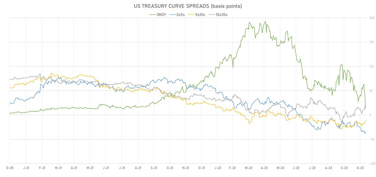 US Treasury Curve Spreads | Sources: ϕpost, Refinitiv data