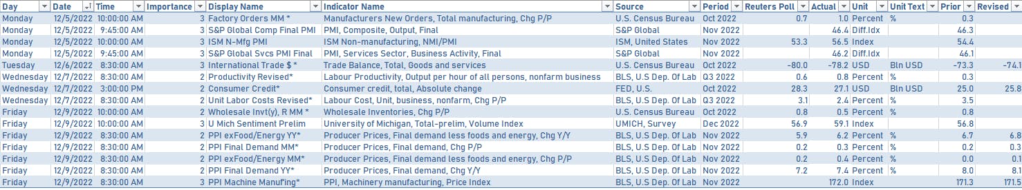 US Economic data releases over the past week | Sources: phipost.com, Refinitiv data