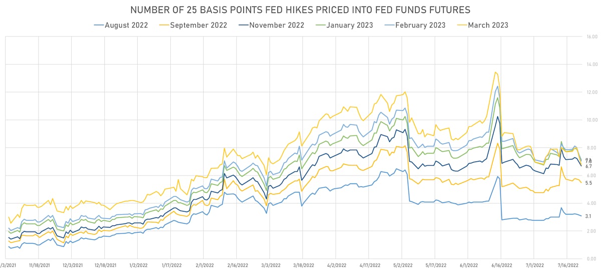 Rate hikes priced into Fed Funds futures | Sources: ϕpost, Refinitiv data
