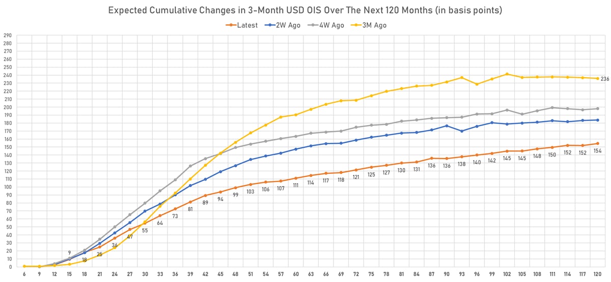 Rate Hikes Implied From 3-Month USD OIS Forward Curve | Sources: ϕpost, Refinitiv data