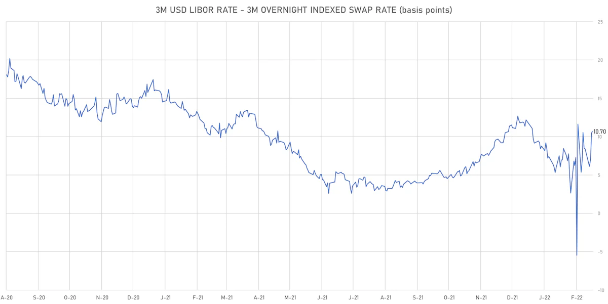 3M USD LIBOR-OIS Spot Spread | Sources: ϕpost, Refinitiv data