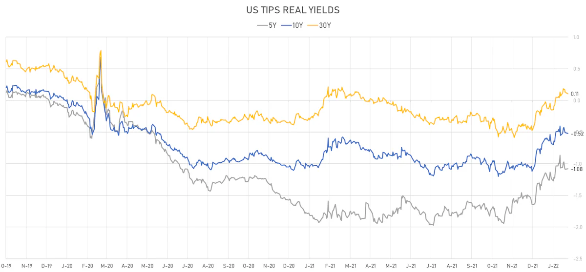 US TIPS Real Yields | Sources: ϕpost, Refinitiv data