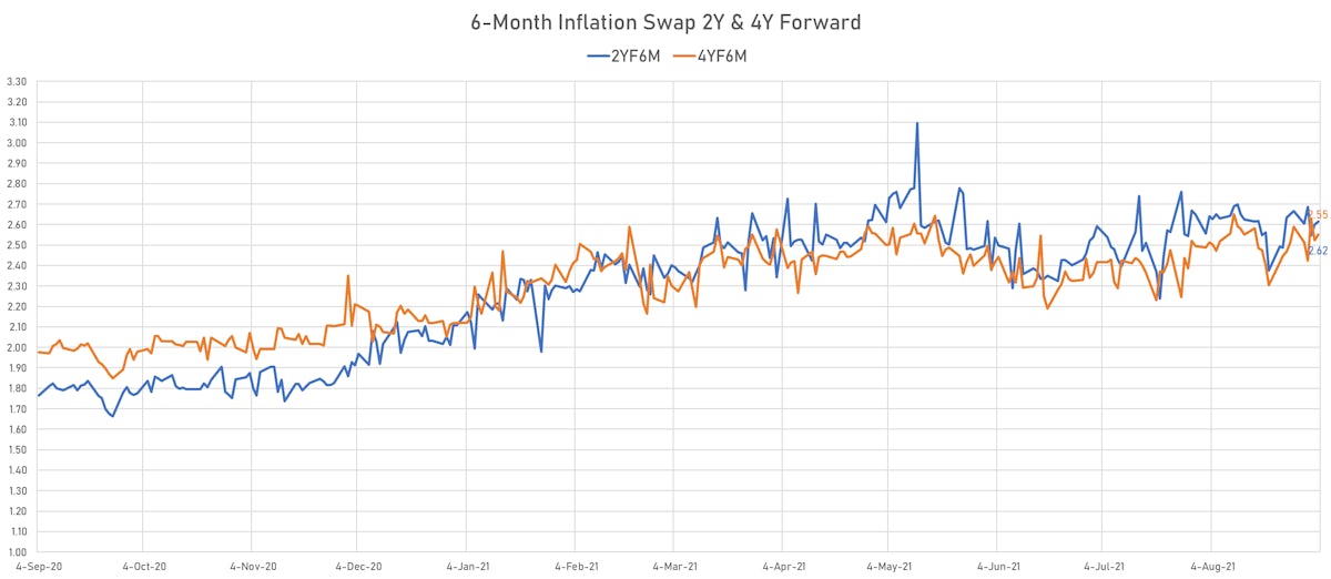 US 6-Month Inflation Swap Forwards | Sources: ϕpost, Refinitiv data