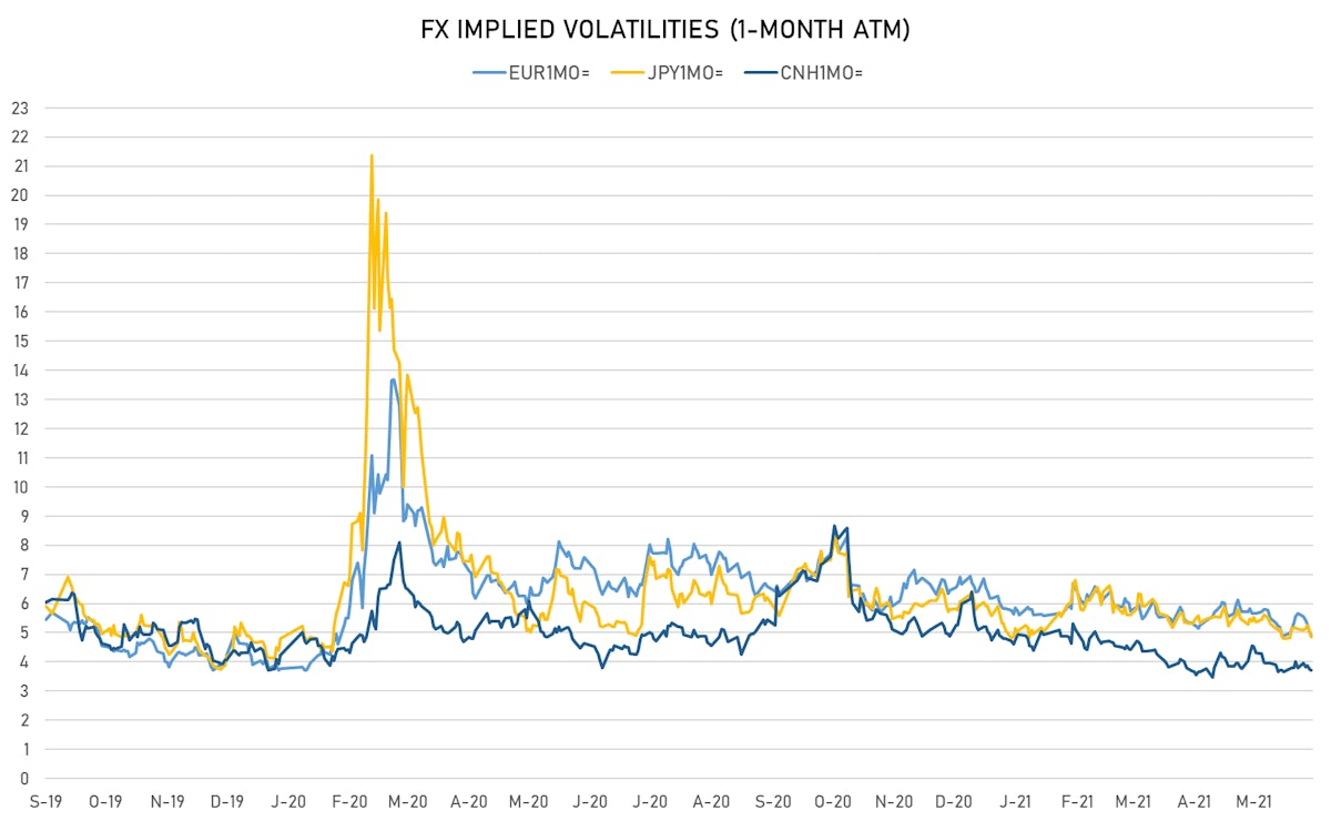 FX 1-Month ATM Implied Vols | Sources: ϕpost, Refinitiv data