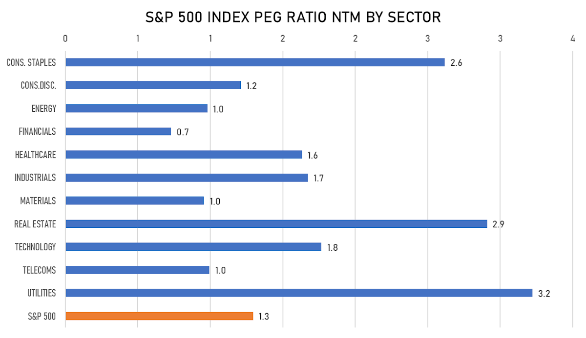 S&P 500 Forward P/E/G Multiples By Sector | Sources: ϕpost, FactSet data