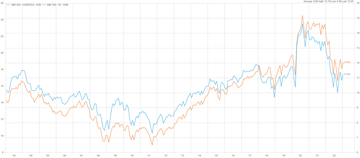 S&P 500 Historical multiples | Source: FactSet