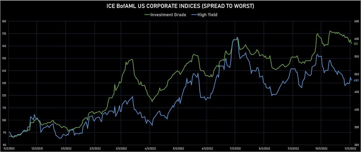 ICE BofAML US Corporate IG & HY SpreadsInvestment Grade CDS Indices Mid Spreads | Sources: ϕpost, Refinitiv data