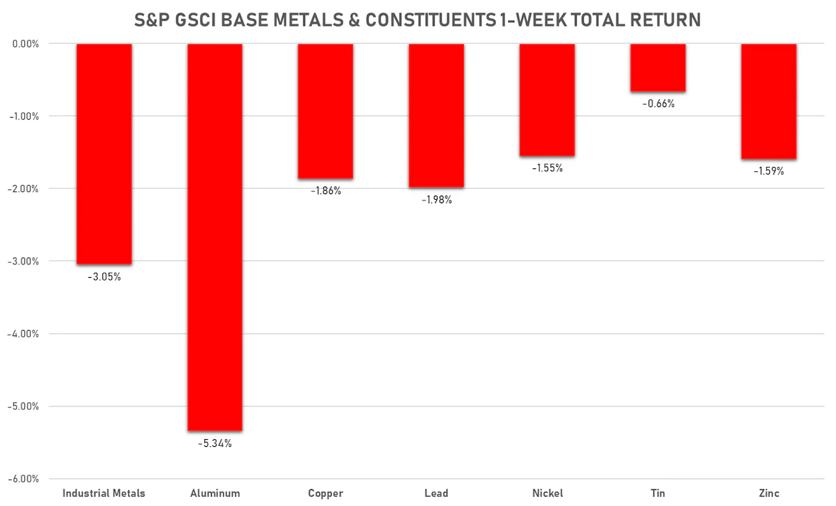 GSCI Base Metals This Week | Sources: ϕpost, FactSet data