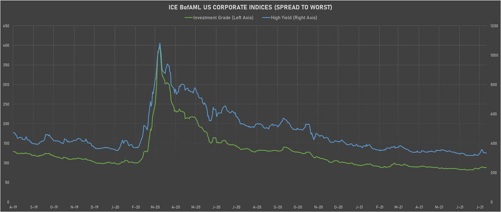 ICE BofAML US Corporate IG & HY Spreads To Worst | Sources: ϕpost, Refinitiv data