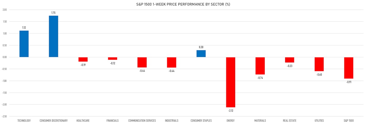 S&P 1500 Performance This Week | Sources: ϕpost, Refinitiv data