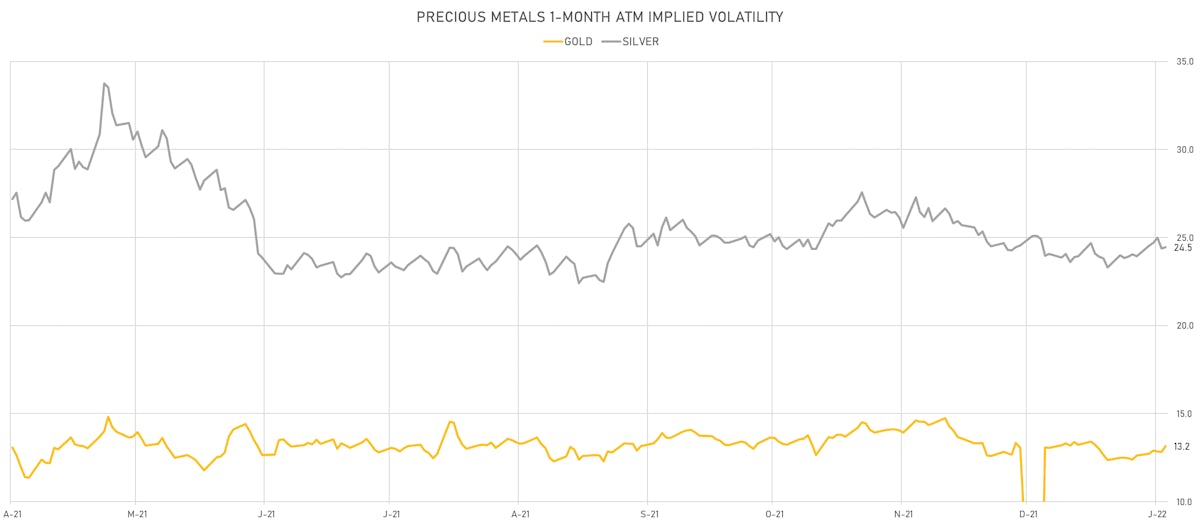 Silver, Gold 1-Month ATM Implied Vols | Sources: ϕpost, Refinitiv data