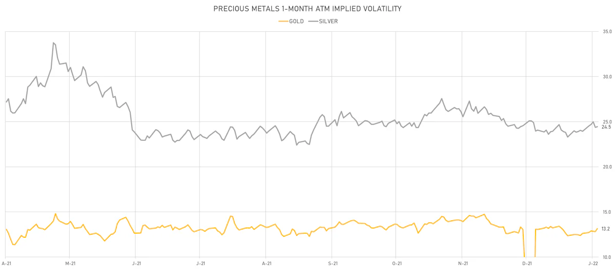 Silver, Gold 1-Month ATM Implied Vols | Sources: ϕpost, Refinitiv data