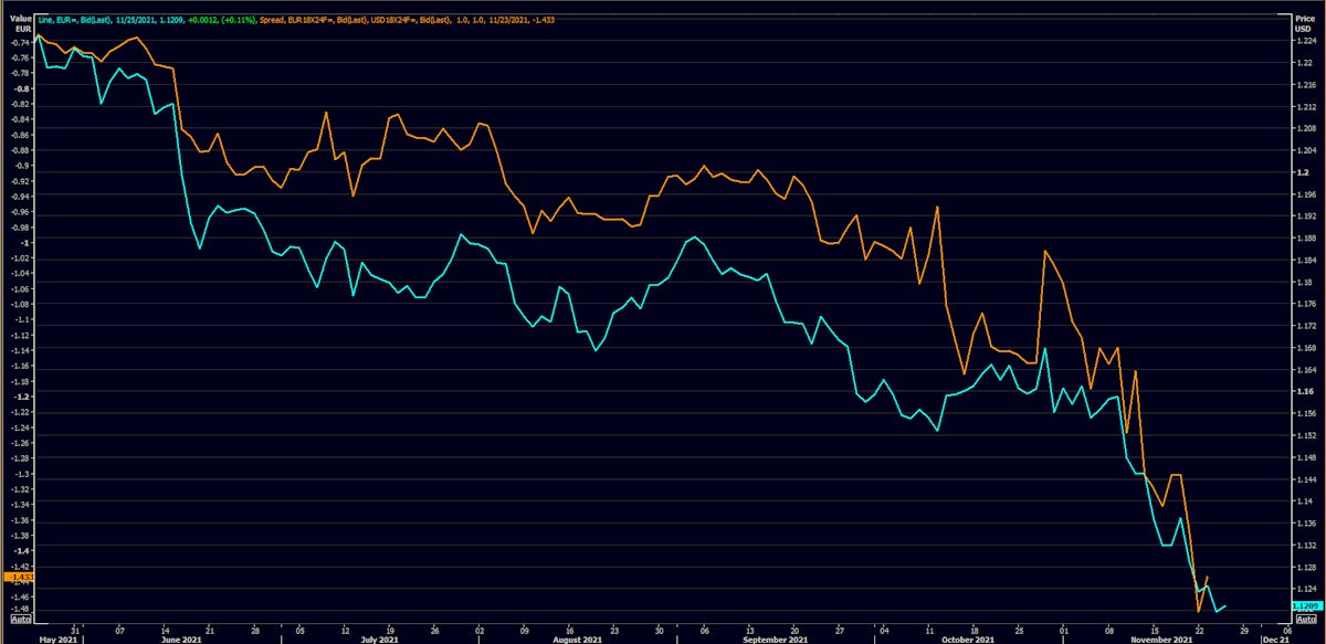 EUR/USD Spot Rate vs EUR-USD 18x24 Forward Rates Differential | Source: Refinitiv