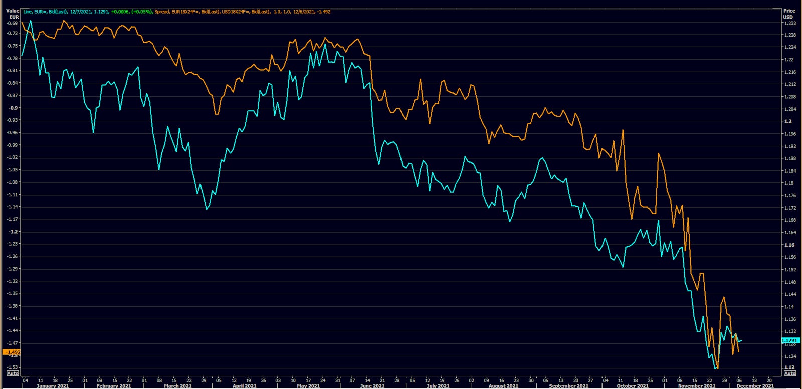 Euro spot rate vs EUR-USD Rates Differential (6-Month Rates 18 Months Forward) | Source: Refinitiv