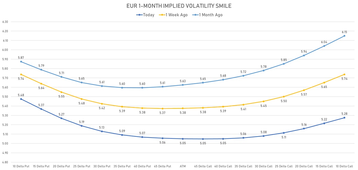 Euro Implied Vol Smile | Sources: ϕpost, Refinitiv data