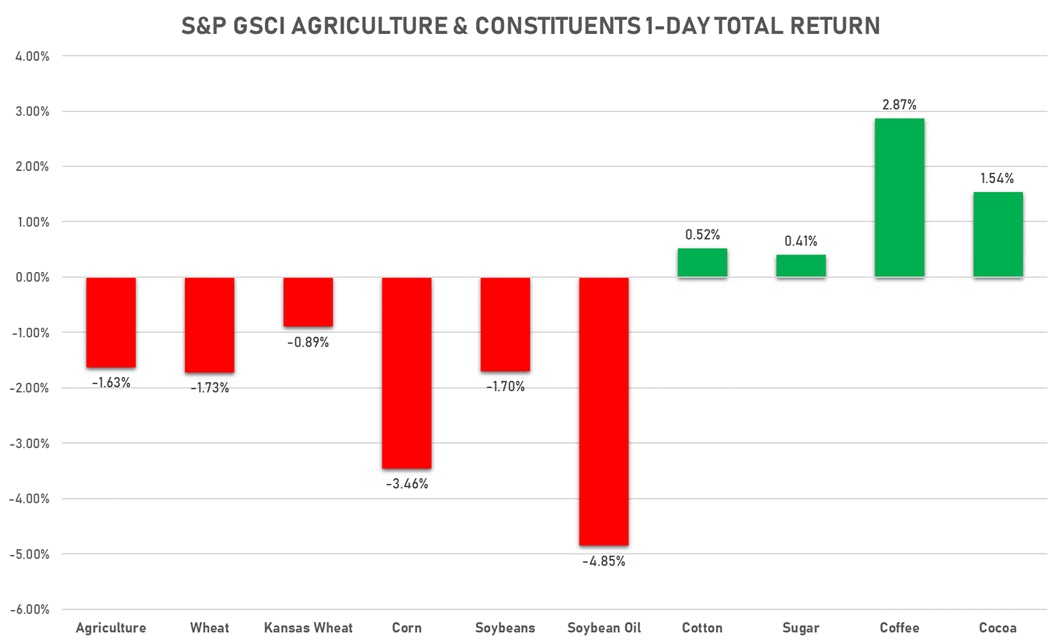 GSCI Agriculture  | Sources: ϕpost, FactSet data