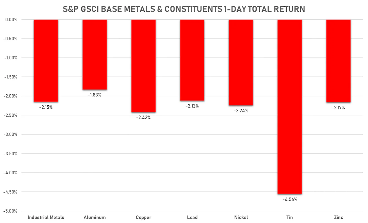 GSCI Base Metals | Sources: ϕpost, FactSet data