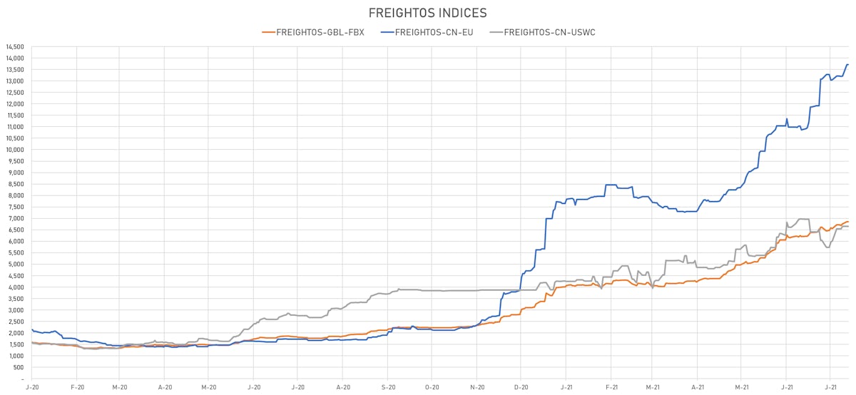 Freightos Indices | Sources: ϕpost, Refinitiv data