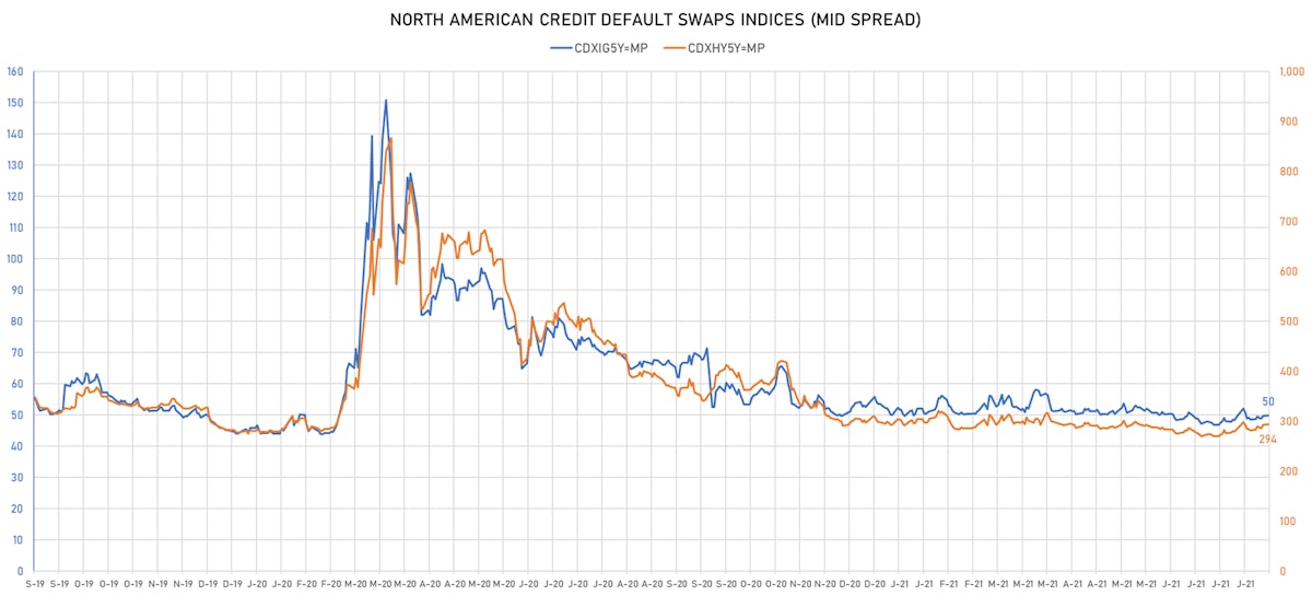 CDX NA IG & HY Credit Indices Mid Spreads | Sources: ϕpost, Refinitiv data 