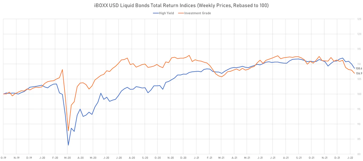 iBOXX USD Liquid IG & HY Bonds Total Returns Indices | Sources: ϕpost, Refinitiv data