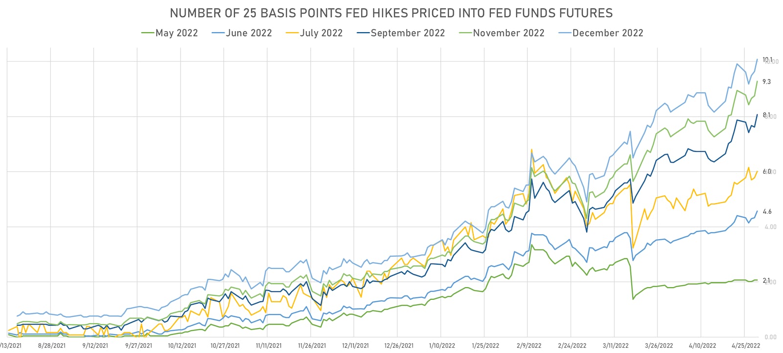 Additional Fed Hikes This Year Priced Into Fed Funds Futures | Sources: ϕpost, Refinitiv data