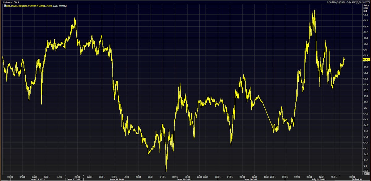 Brent Crude Intraday Prices | Source: Refinitiv