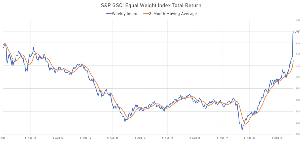 GSCI Equal-Weighted Total Return Index | Sources: ϕpost, Refinitiv data