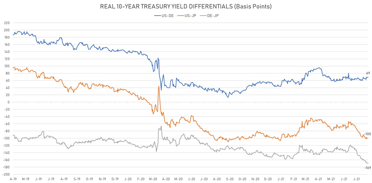 US DE JP 10Y Real Rates Differentials | Sources: ϕpost, Refinitiv data 