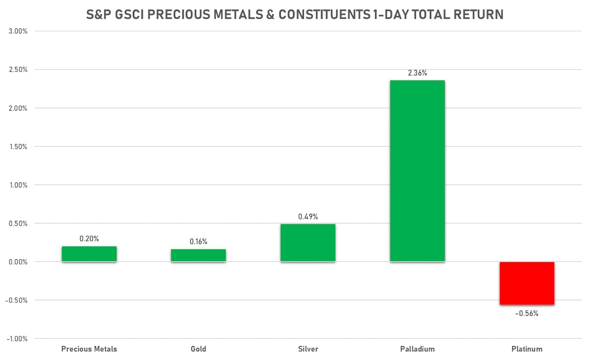GSCI Precious Metals Today | Sources: ϕpost, Refinitiv data