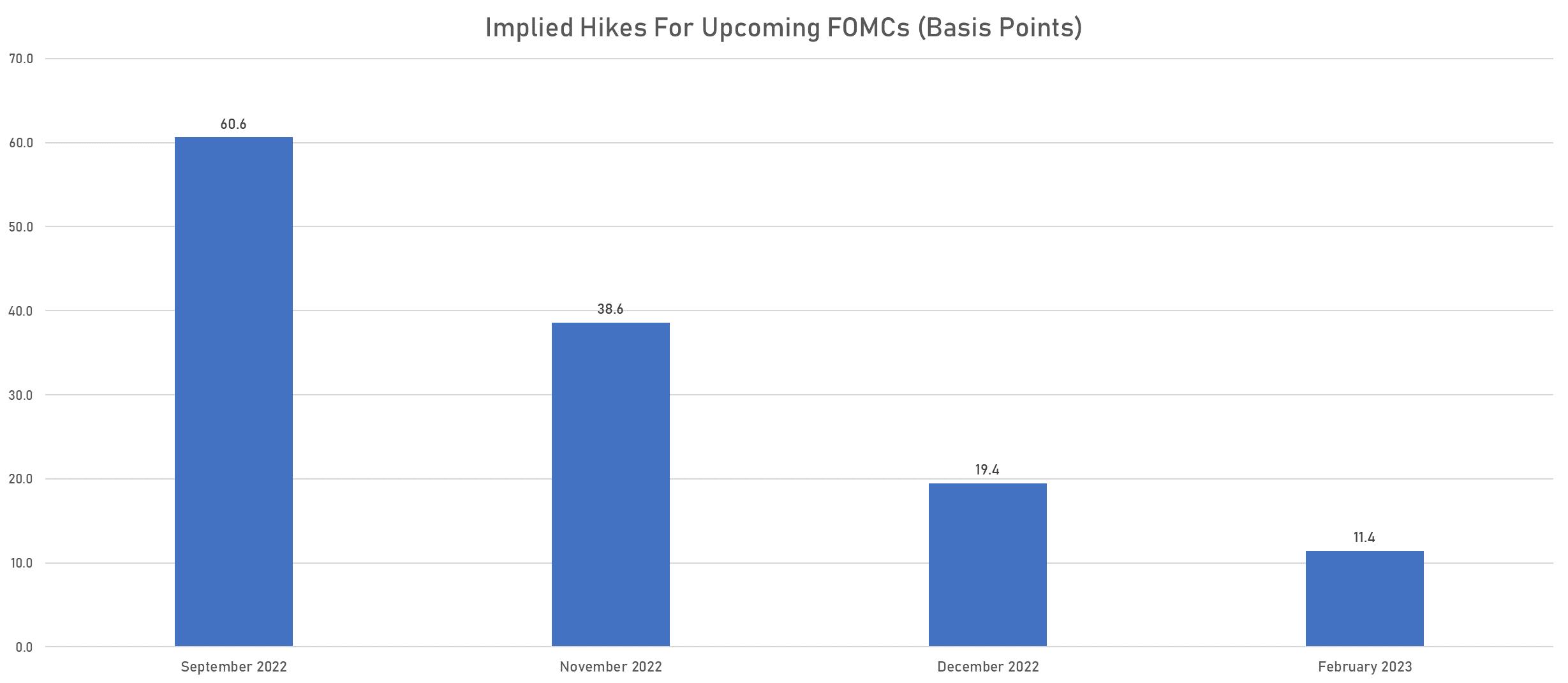 Implied Hikes At Future FOMCs | Sources: phipost.com, Refinitiv data