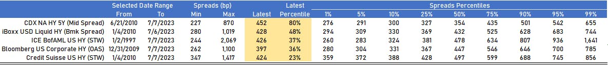 USD HY spreads percentiles | Sources: phipost.com, Refinitiv data 