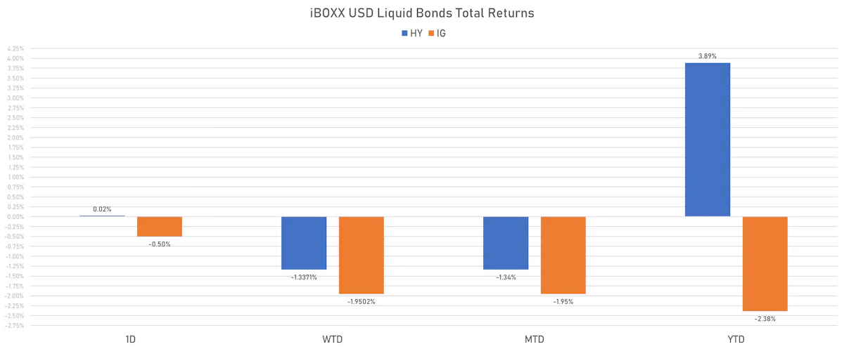 IBOXX USD Liquid Bonds Total Returns | Sources: phipost.com, Refinitiv data