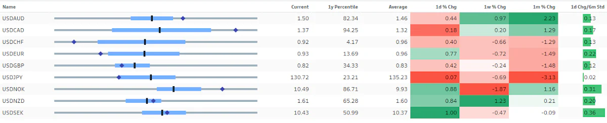 Spot G10 1Y Percentiles | Source: Goldman Sachs
