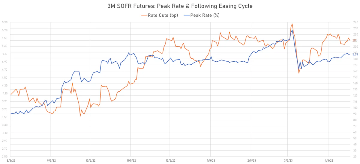 3M SOFR Futures: Peak Rate and Subsequent Easing | Sources: phipost.com, Refinitiv data