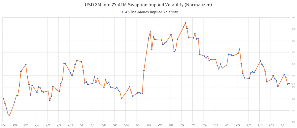 US Rates Volatility | Sources: ϕpost, Refinitiv data