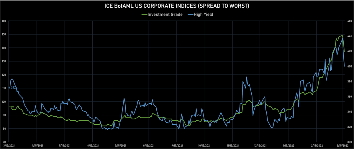ICE BofAML US COrporate IG & HY Credit Spreads | Sources: ϕpost, Refinitiv data