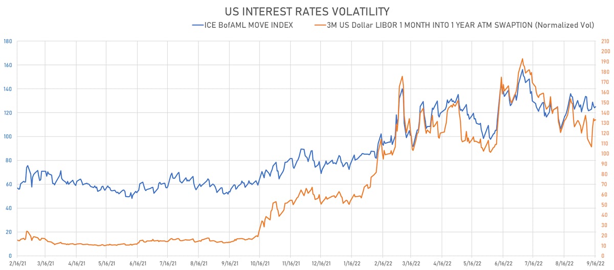 US Rates Volatility | Sources: ϕpost, Refinitiv data