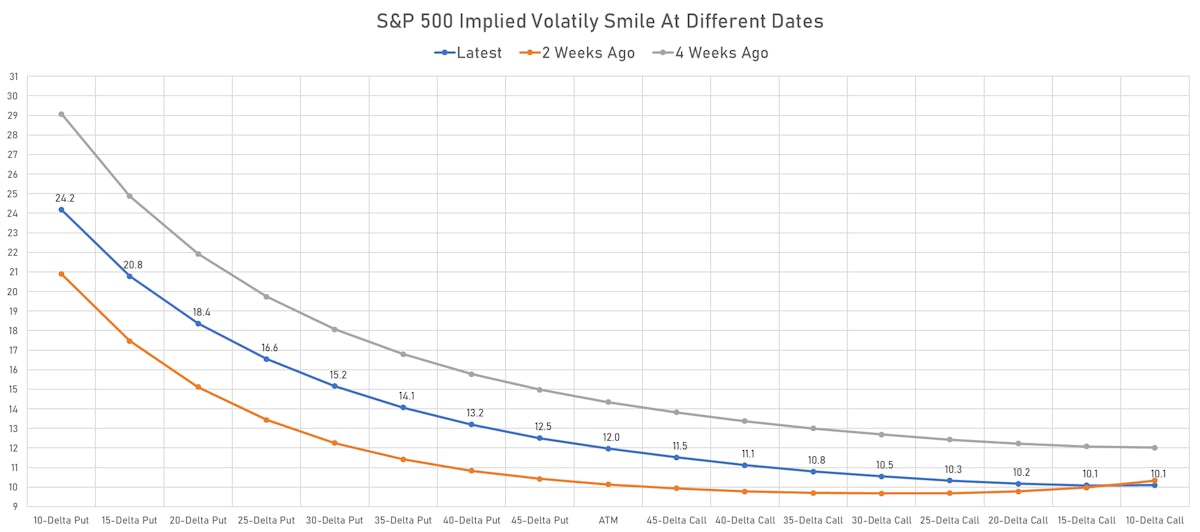 SPX 1-Month Implied Volatility Smile | Sources: ϕpost, Refinitiv data