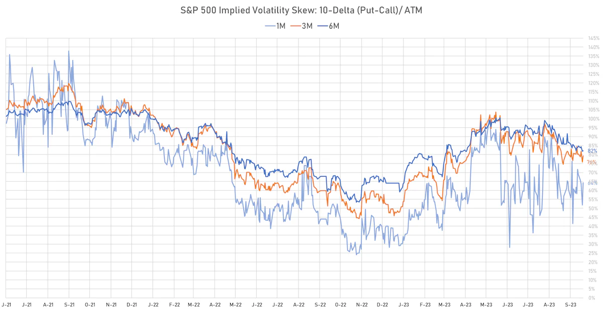 S&P 500 10-Delta / ATM Implied Volatility Skew | Sources: phipost.com, Refinitiv data