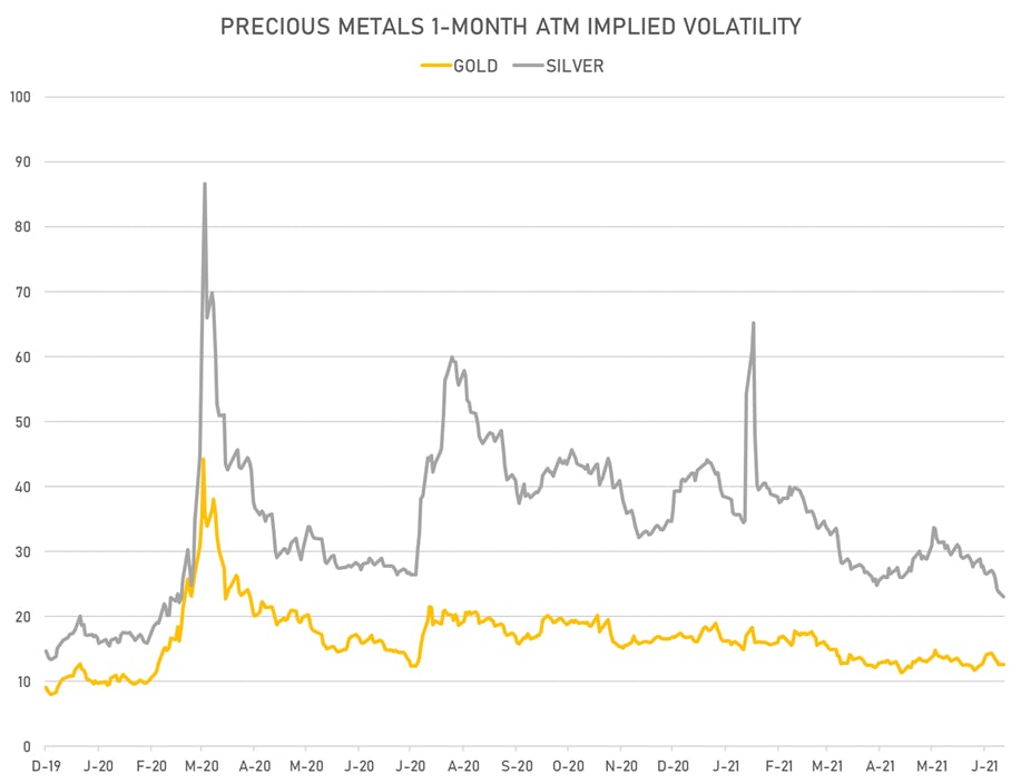 Precious metals 1 month atm implieds | Sources: ϕpost, Refinitiv data