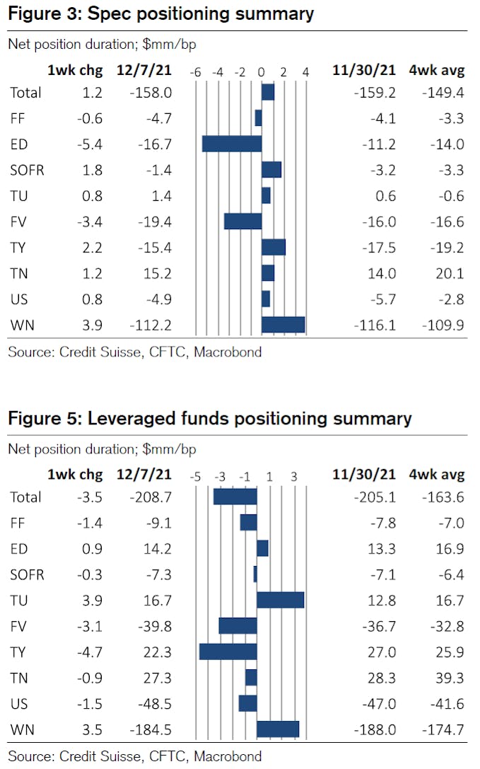 Weekly COTR Net Rates Positioning | Source: Credit Suisse