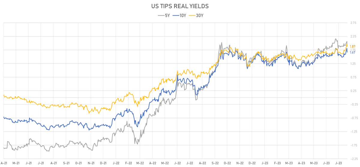 US TIPS Real Yields | Sources: phipost.com, Refinitiv data