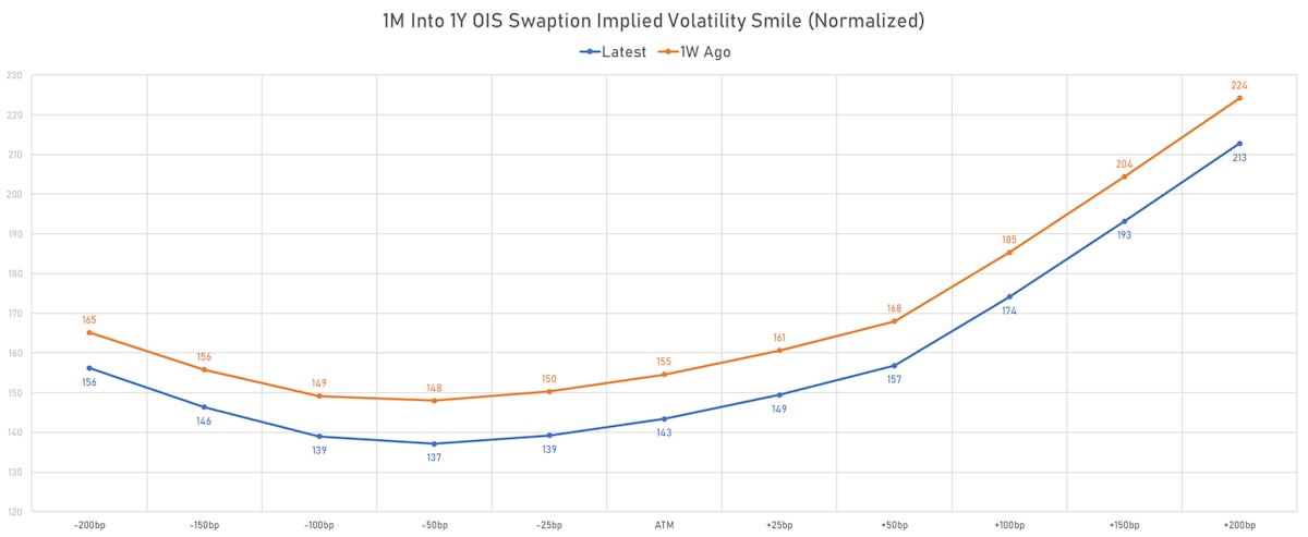 1M Into 1Y OIS Swaption Implied Volatility Smile | Sources: phipost.com, Refinitiv data