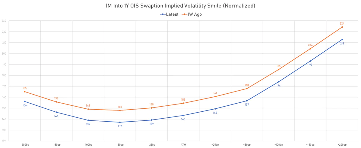 1M Into 1Y OIS Swaption Implied Volatility Smile | Sources: phipost.com, Refinitiv data