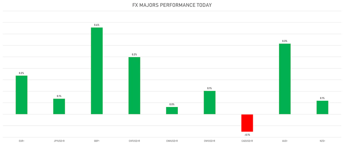 FX Dollar Today | Sources: ϕpost, Refinitiv data