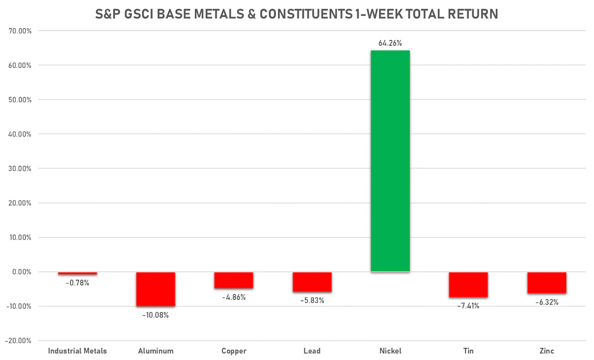 GSCI Base Metals This Week | Sources: ϕpost, Refinitiv data