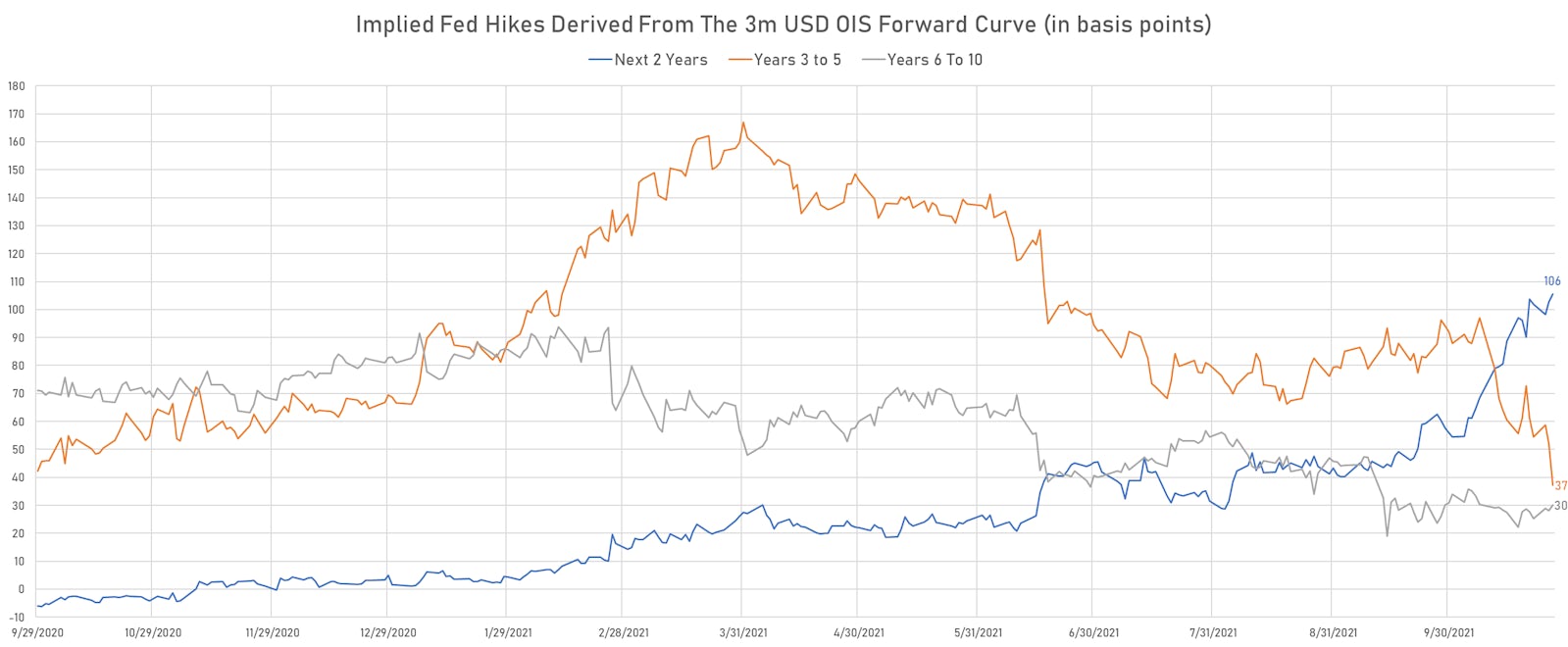 Implied Fed Hikes Priced Into The 3-Month USD OIS Forward Curve | Sources: ϕpost, Refinitiv data