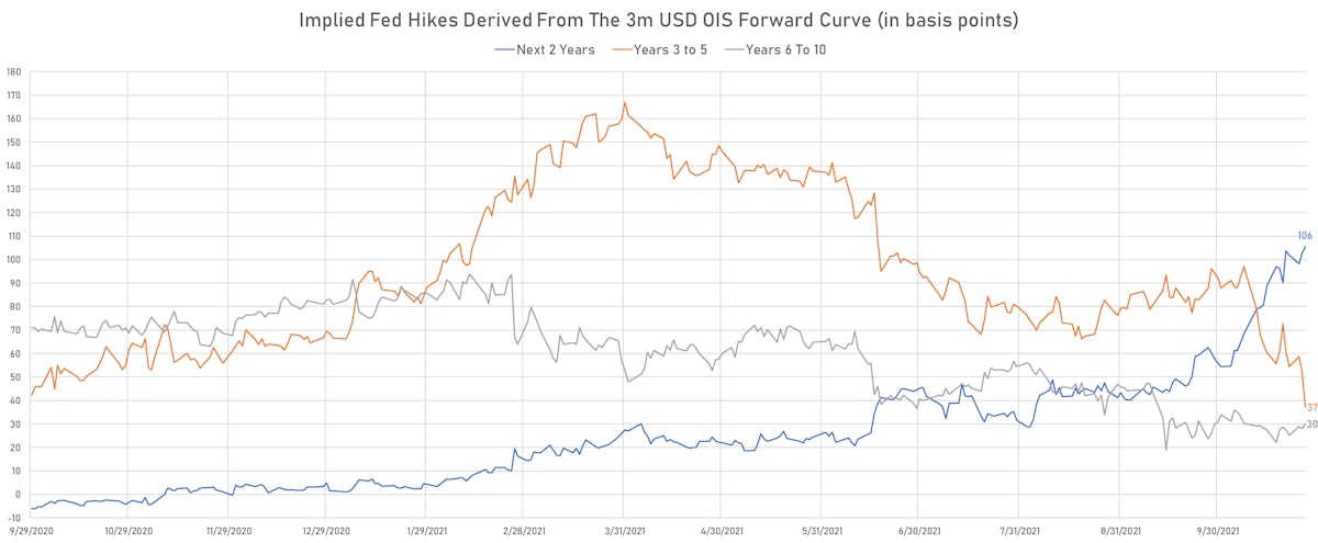 Implied Fed Hikes Priced Into The 3-Month USD OIS Forward Curve | Sources: ϕpost, Refinitiv data