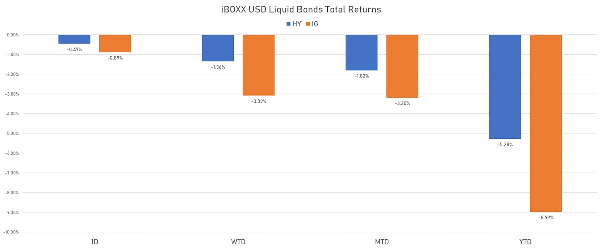 iBOXX USD Liquid Credit Total Returns | Sources: ϕpost, Refinitiv data