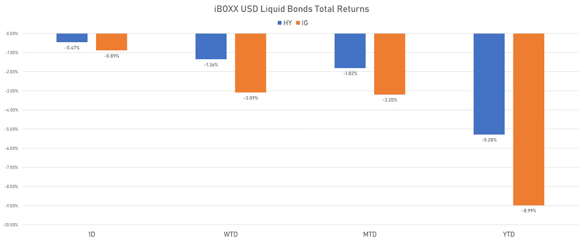 iBOXX USD Liquid Credit Total Returns | Sources: ϕpost, Refinitiv data